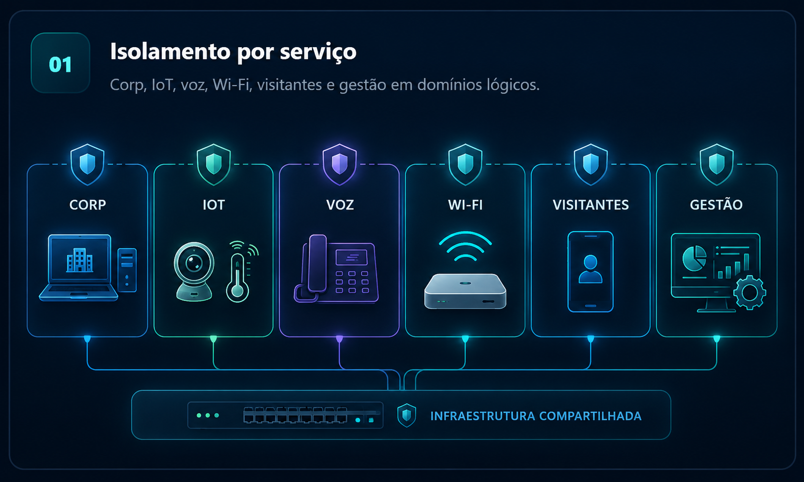Isolamento por serviço em rede POL