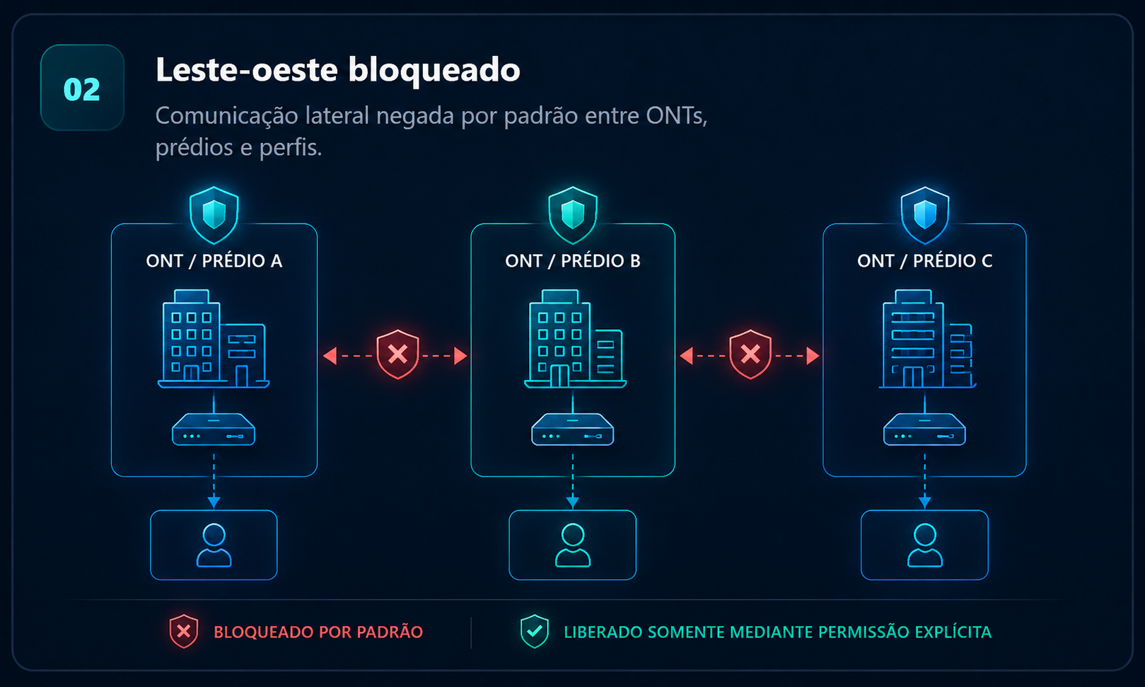 Bloqueio de comunicação leste-oeste em rede POL