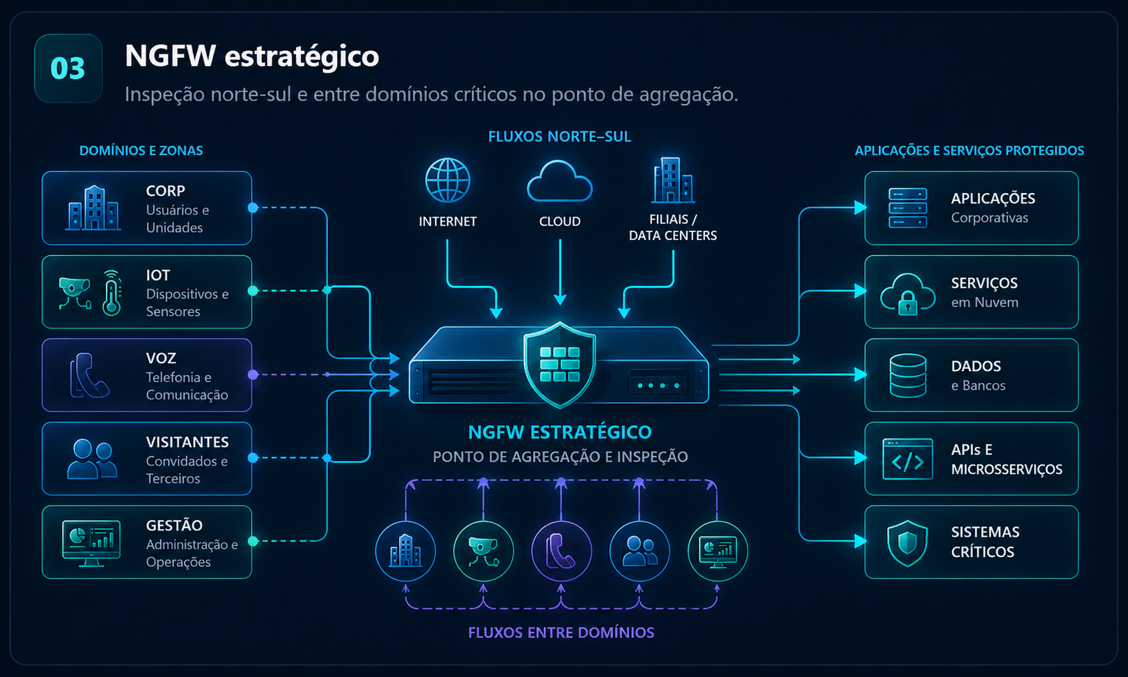 Controle ZTNA e identidade em rede POL